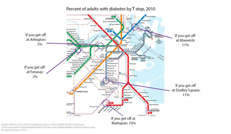 Health inequities in Boston by T-stops