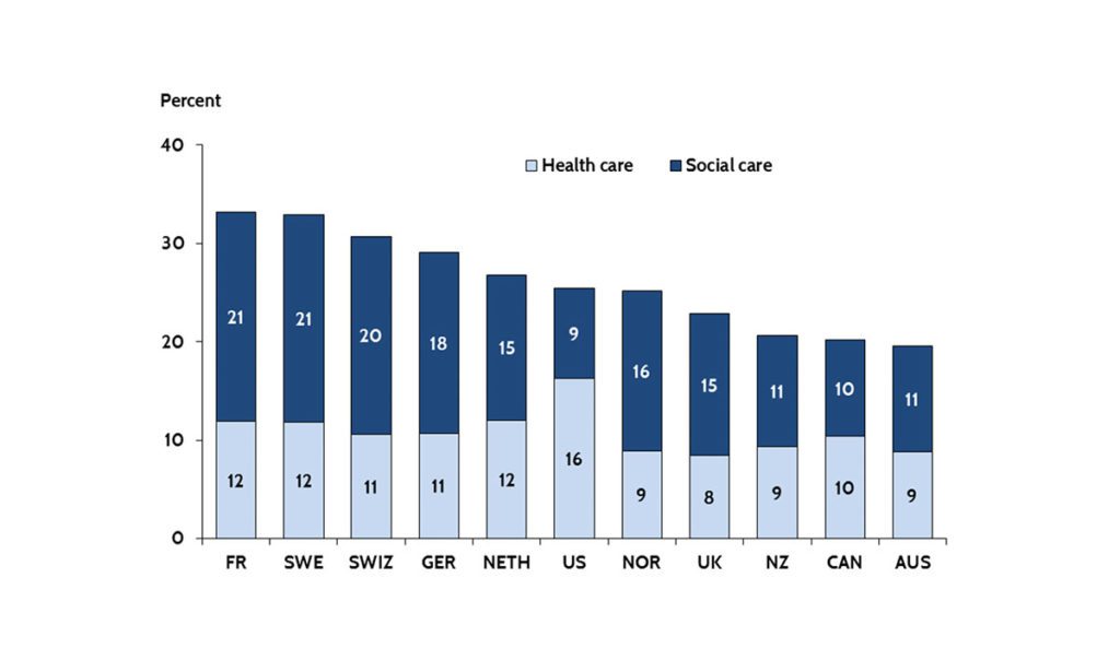 a graph of health care and social care