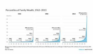 Graph showing percentiles of family wealth 1963-2013