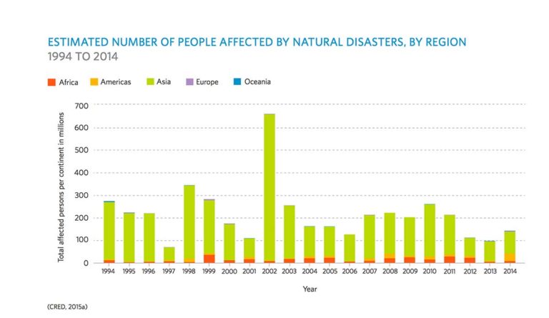 a graph of the number of people affected by natural disasters