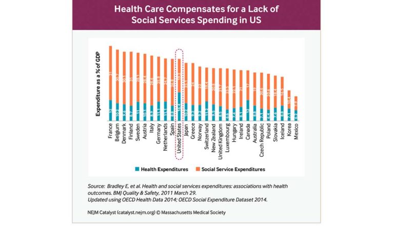a graph of health care expenses