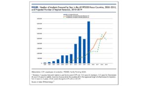 Graph showing number of contraceptive implants procured and projected number of implanted removals 2010-2019