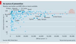 Graph showing the relationship between infant vaccination rate for measles and GDP