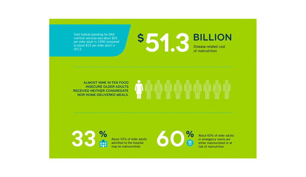 Diagram showing various statistics of elder malnutrition