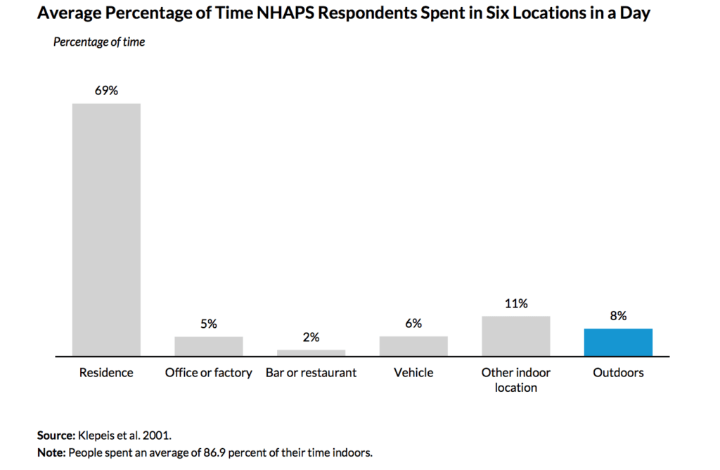 Graph showing average time spent in six locations including home and outdoors