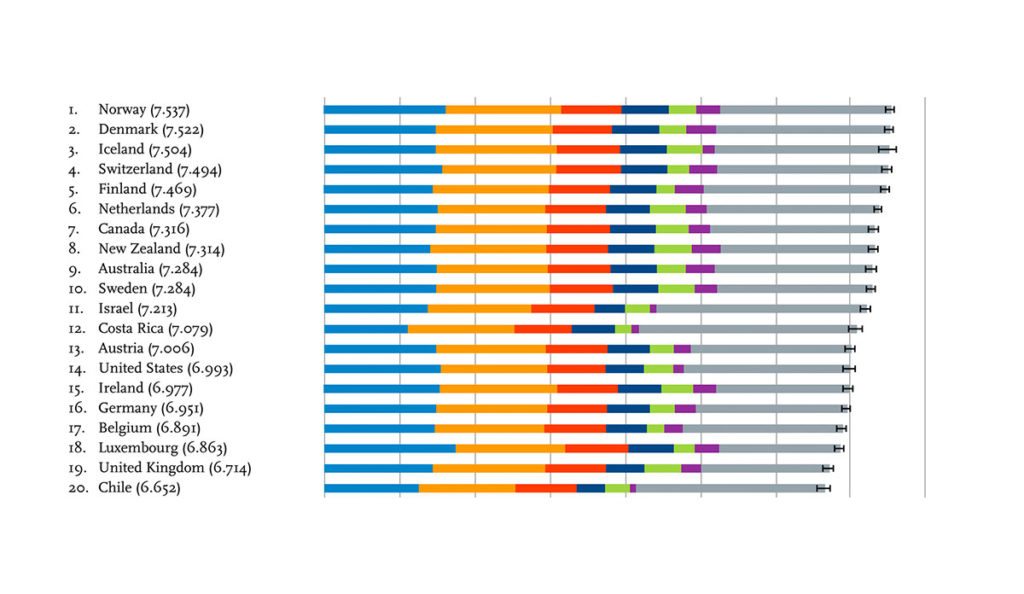 Graph showing the top 20 happiest countries in the world