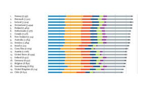 Graph showing the top 20 happiest countries in the world