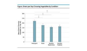 Graph showing diners' food choices by naming conditions