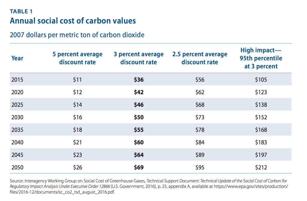 Table showing annual social cost of carbon values, 2007 dollars per metric ton of CO2