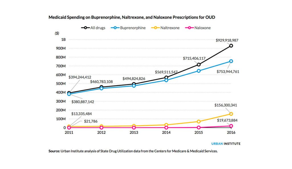 Graph showing Medicaid spending on Buprenorphine, Naltrexone, and Naloxone Prescriptions for OUD