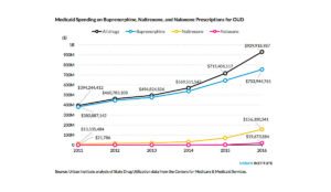 Graph showing Medicaid spending on Buprenorphine, Naltrexone, and Naloxone Prescriptions for OUD