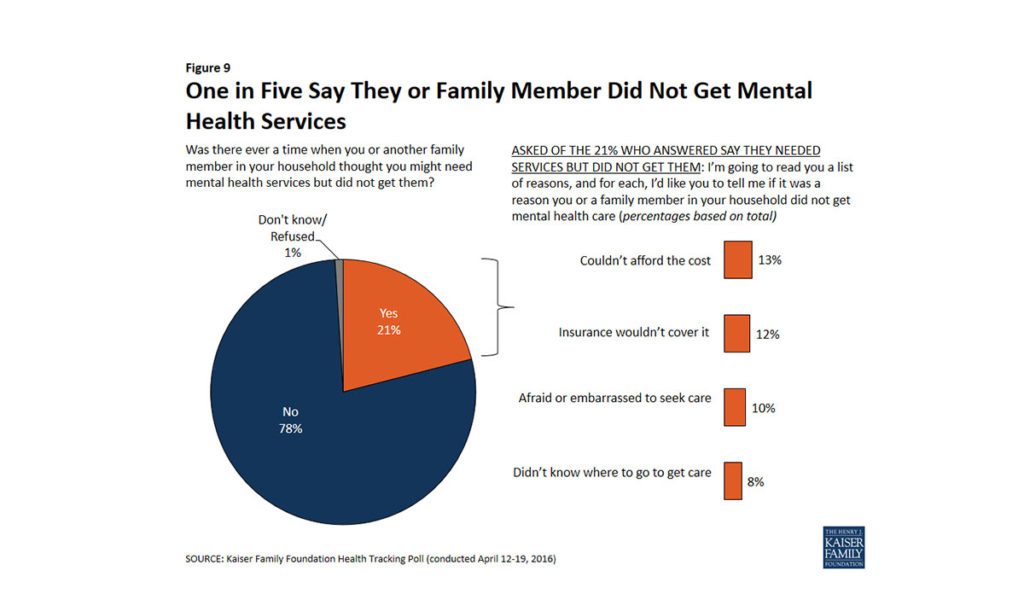 Pie chart showing barriers to access to mental health