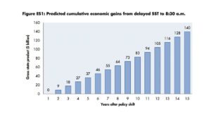 a graph of increasing economic gains