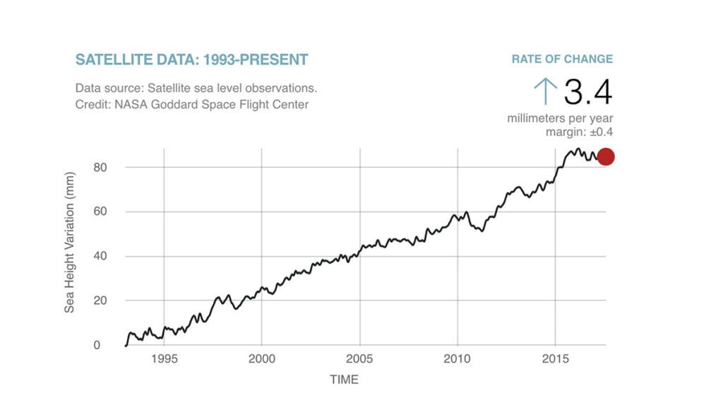 Graph showing rising sea levels since 1993