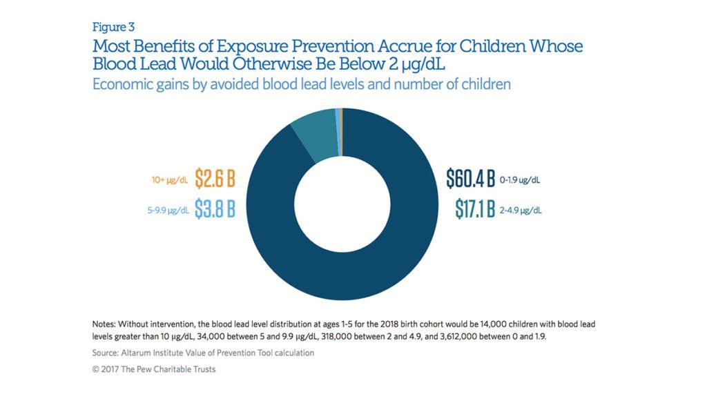 saving-money-through-preventing-lead-exposure-public-health-post