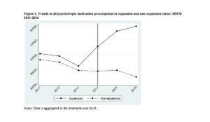 Graph showing trends in medication prescriptions in Medicaid expansion and non-expansion states