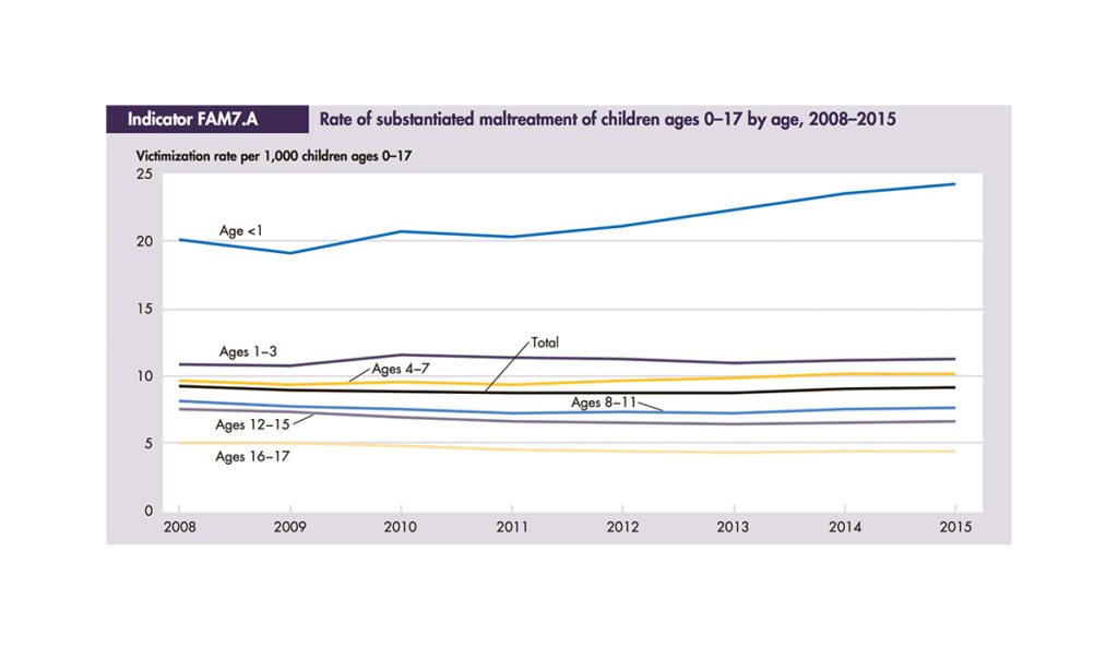Graph showing rate of mistreatment of children by ages 0-17