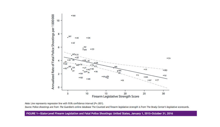 Graph showing firearm legislation and police shootings
