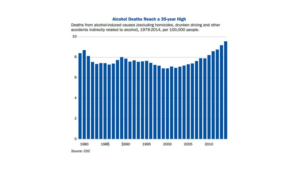 Attention: Alcohol Deaths Still Rising | Public Health Post