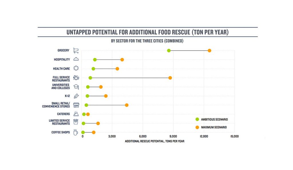 Graph showing industries that could reduce food waste