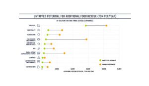 Graph showing industries that could reduce food waste