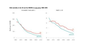 Graph showing Child Mortality iin the US vs OECD19 by age group from 1960-2010