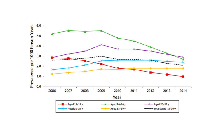 A graph showing the decline in the prevalence of warts in age groups 2006-2014