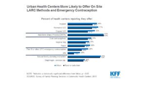 Graph comparing rural and urban contraception options