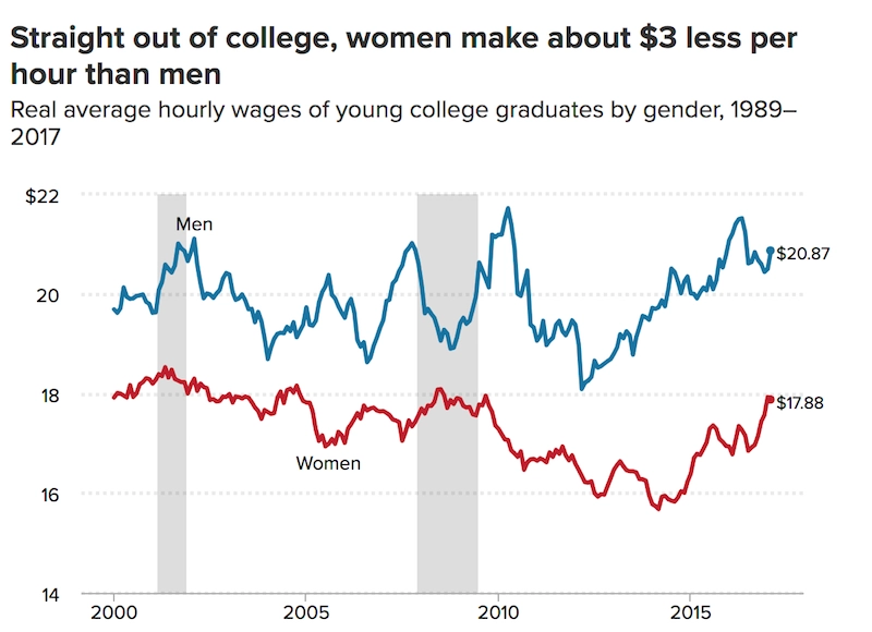 hourly wages of young college graduates by gender