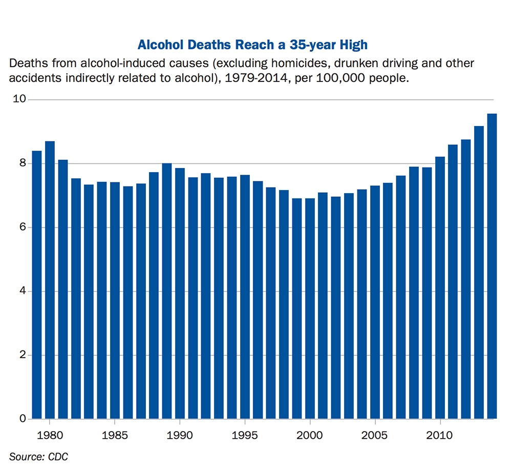Alcohol Deaths Reach a 35 year high info graphic