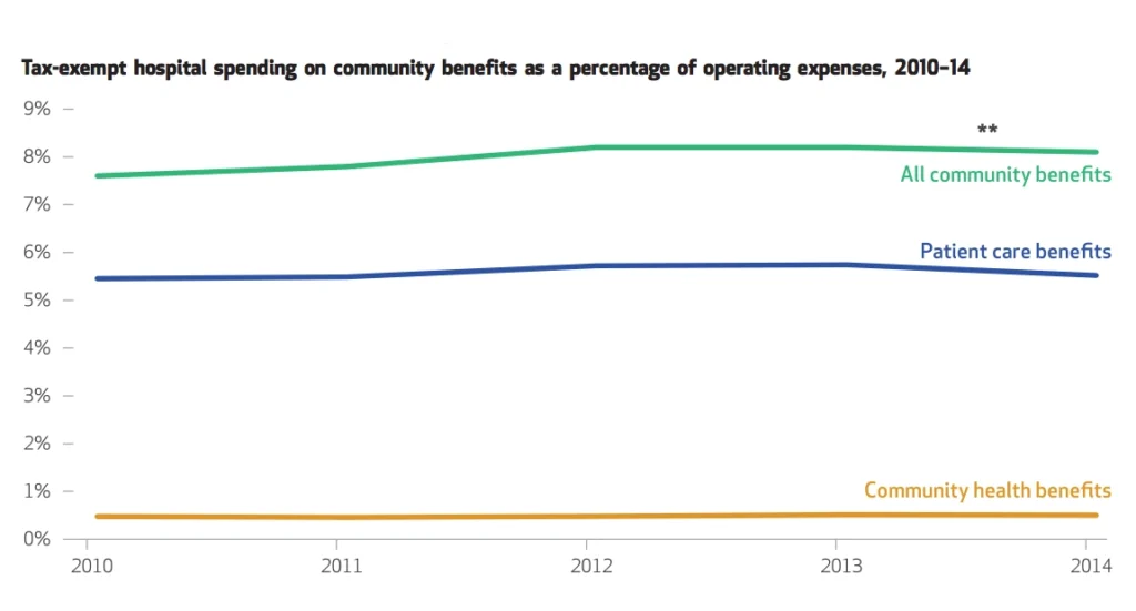 tax-exempt hospital spending on community benefits info graphic