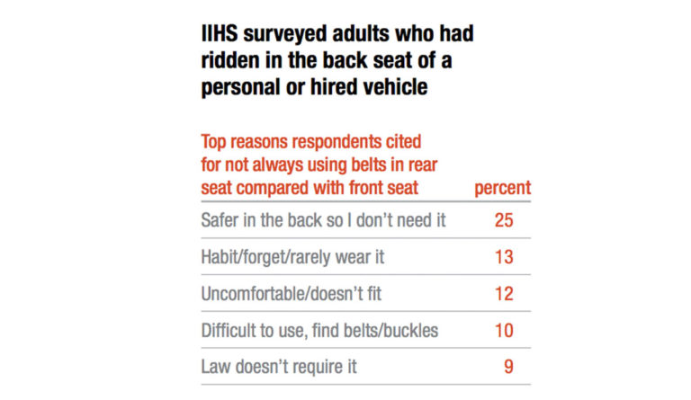 Chart showing reasons back seat passengers don't wear seat belts