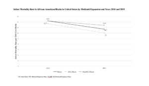 Graph showing infant mortality rate in African Americans in US by Medicaid Expansion