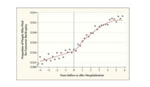 Graph comparing proportion of people filing for bankruptcy and years before/after hospitalization