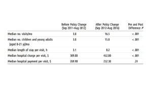 Table showing pediatric emergency department visits before and after housing a policy housing change
