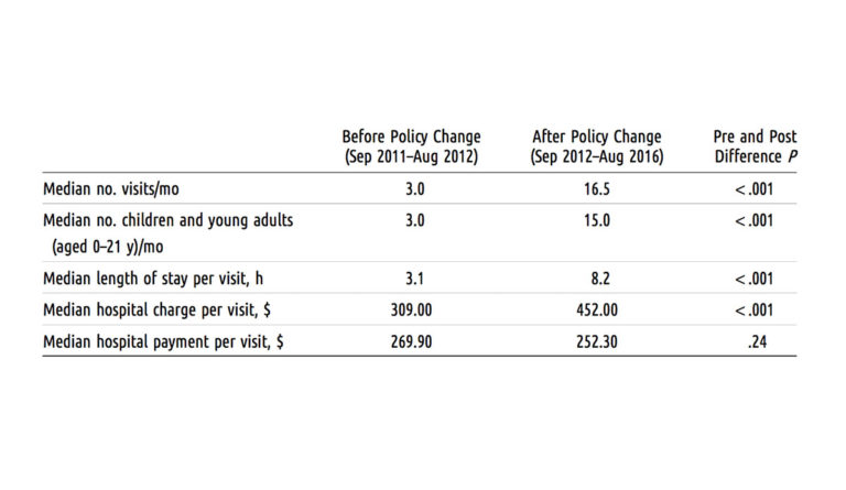 Table showing pediatric emergency department visits before and after housing a policy housing change