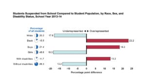 a graph of a student population