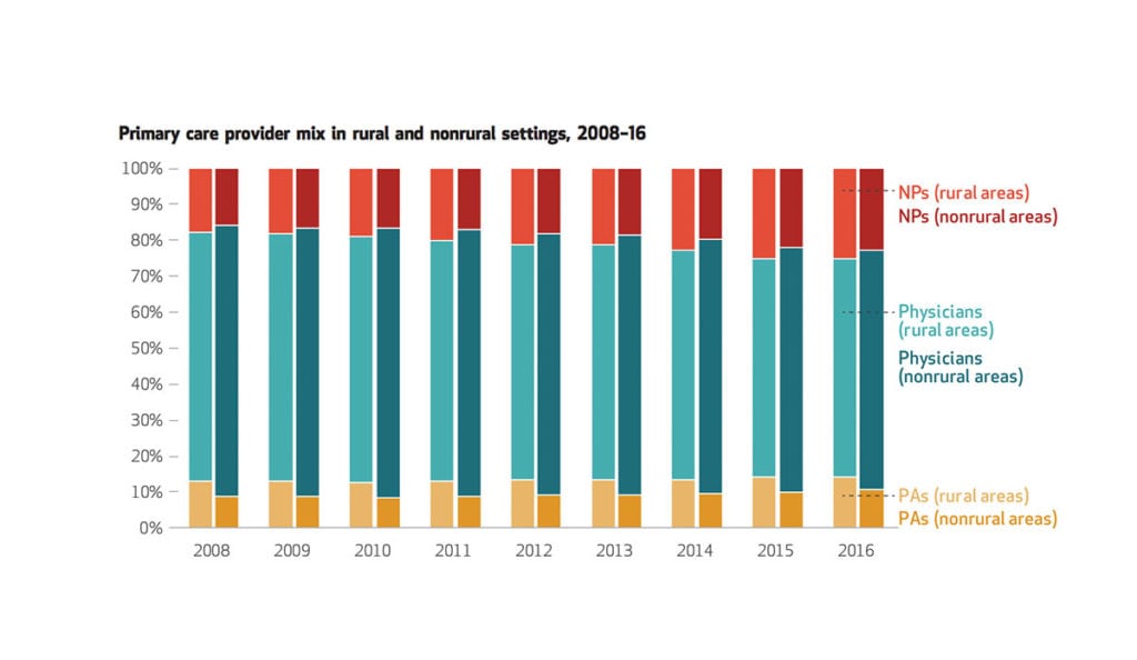 Graph showing primary care mix (nurses, physicians, PAs) in rural and nonrural settings