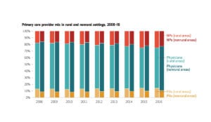 Graph showing primary care mix (nurses, physicians, PAs) in rural and nonrural settings