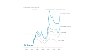 Graph comparing rural, suburban, and urban water violations