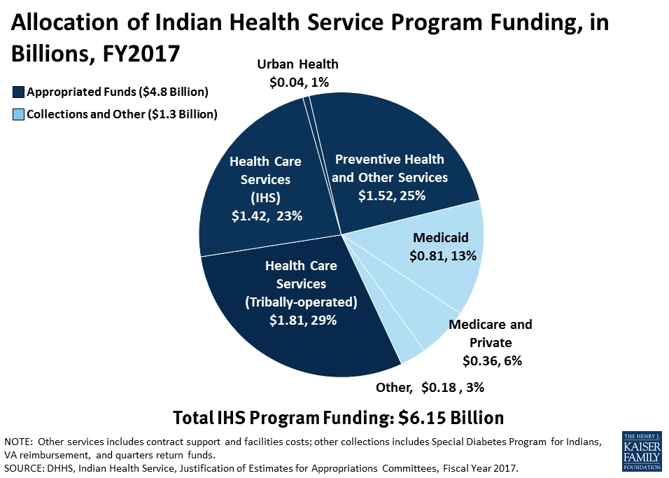 Allocation of Indian Health Service Program Funding, in billions,FY2017 info graphic