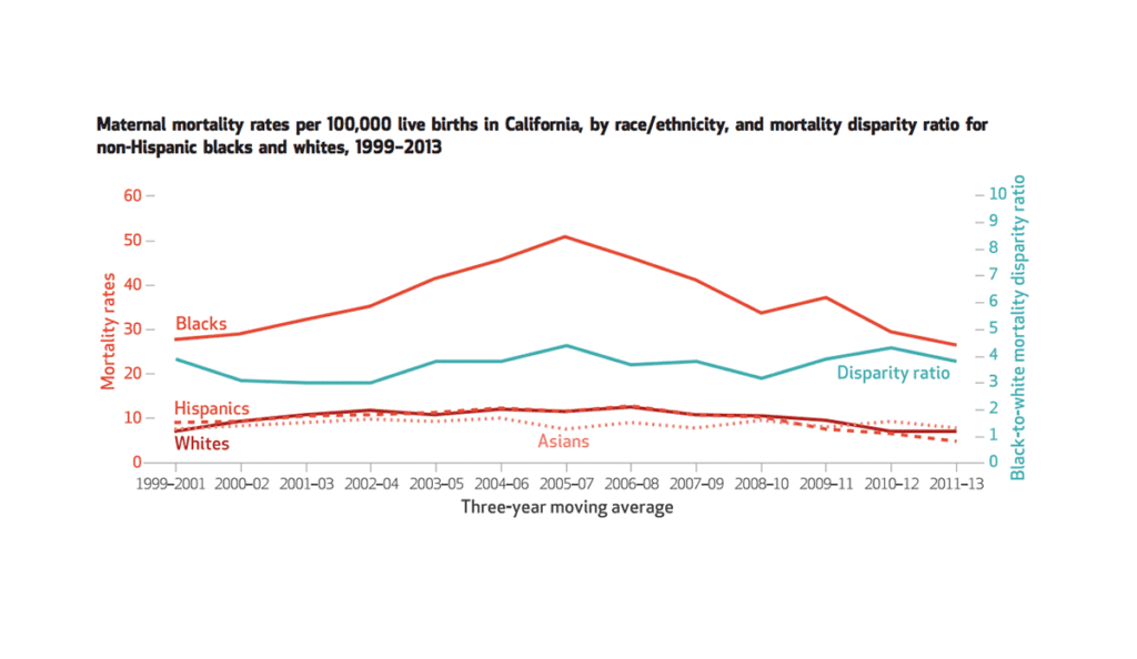 Graph showing maternal mortality in California
