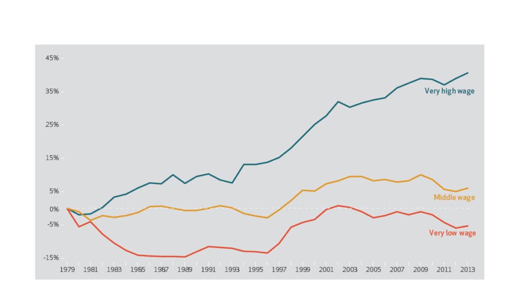 Graph showing increase in very high pay and decrease in middle and low pay over time