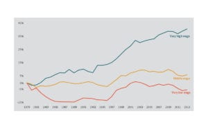 Graph showing increase in very high pay and decrease in middle and low pay over time