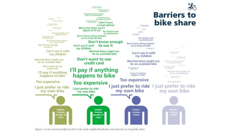 Graphic showing barriers to bike share
