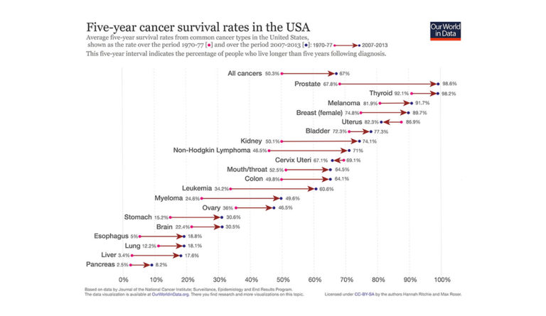 a graph showing cancer patients