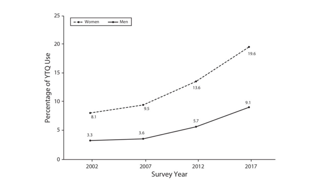 a graph of a man and woman