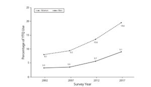 a graph of a man and woman