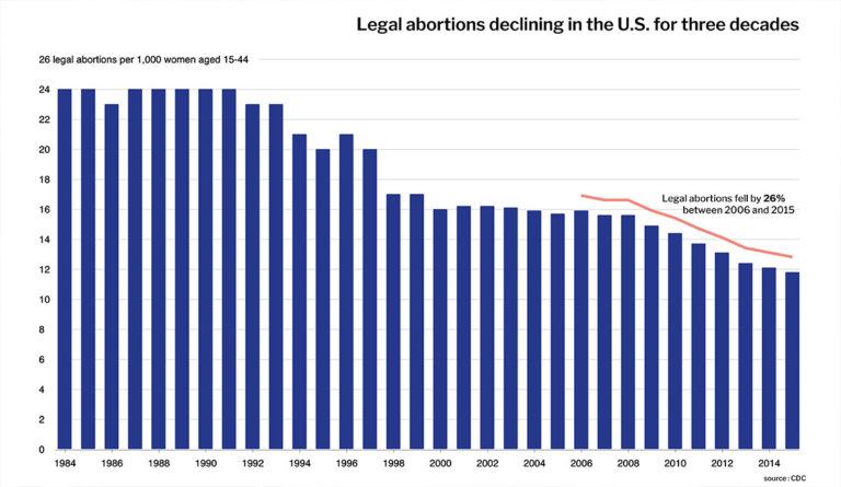 a graph of abortions decline