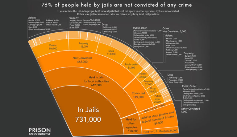 a chart of jails